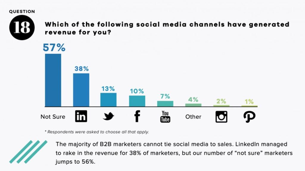 B2B Revenue Statistics